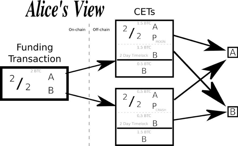 Discreet Log Contracts