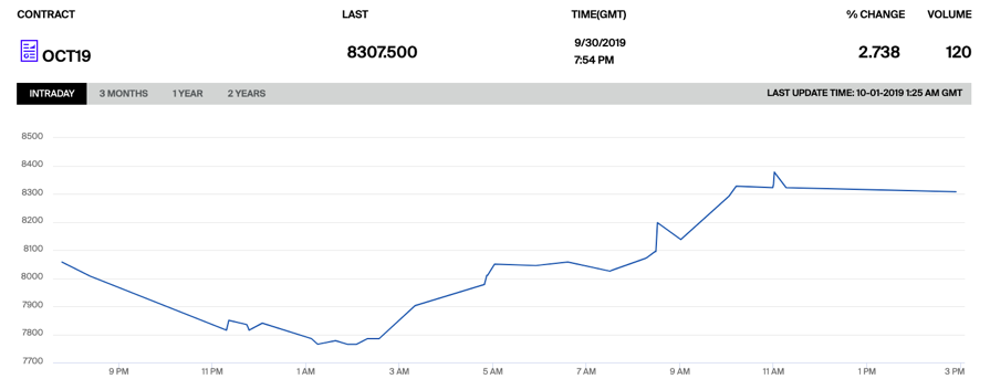 Bakkt Volume